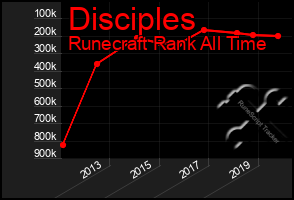 Total Graph of Disciples