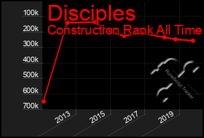 Total Graph of Disciples
