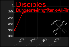 Total Graph of Disciples
