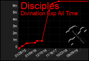 Total Graph of Disciples