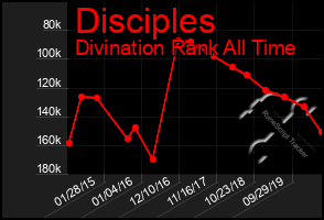 Total Graph of Disciples