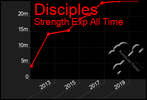 Total Graph of Disciples