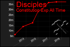 Total Graph of Disciples
