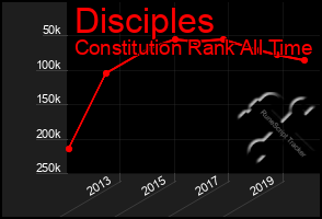 Total Graph of Disciples