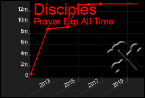 Total Graph of Disciples