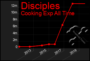 Total Graph of Disciples