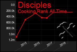 Total Graph of Disciples