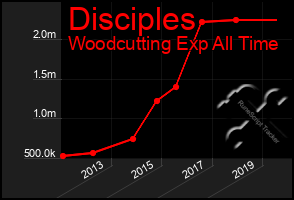 Total Graph of Disciples