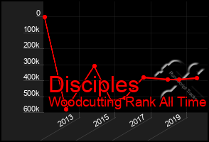 Total Graph of Disciples