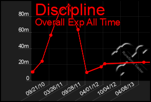 Total Graph of Discipline