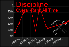 Total Graph of Discipline