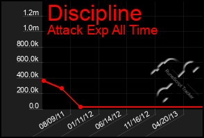 Total Graph of Discipline