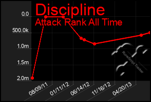 Total Graph of Discipline