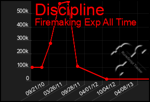 Total Graph of Discipline