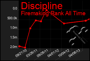 Total Graph of Discipline