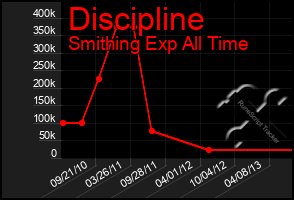 Total Graph of Discipline