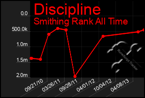 Total Graph of Discipline