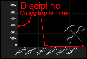 Total Graph of Discipline