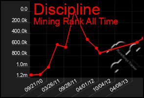 Total Graph of Discipline