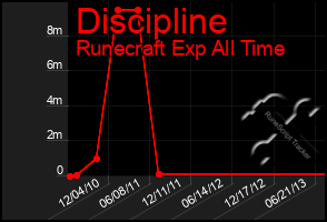 Total Graph of Discipline