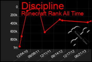 Total Graph of Discipline