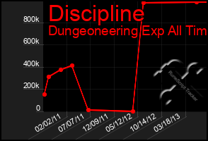 Total Graph of Discipline