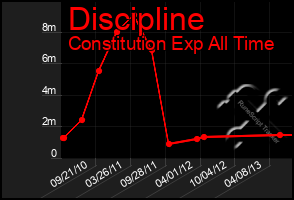 Total Graph of Discipline