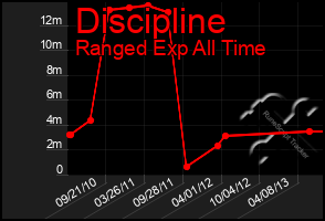 Total Graph of Discipline