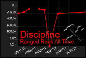 Total Graph of Discipline