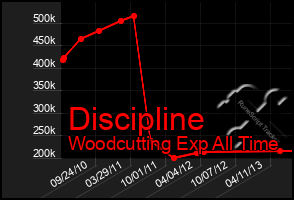 Total Graph of Discipline