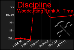 Total Graph of Discipline