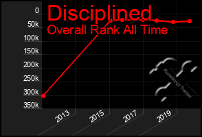 Total Graph of Disciplined