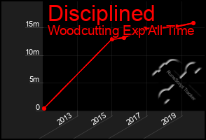 Total Graph of Disciplined