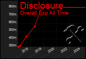 Total Graph of Disclosure