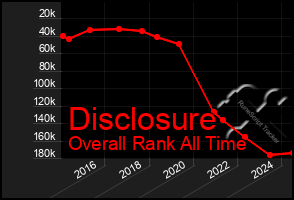 Total Graph of Disclosure