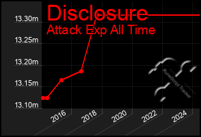 Total Graph of Disclosure