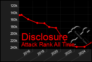 Total Graph of Disclosure