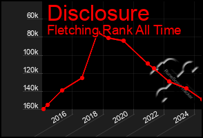 Total Graph of Disclosure