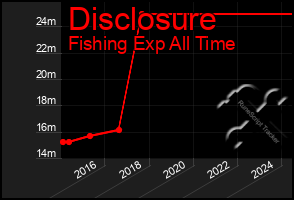 Total Graph of Disclosure