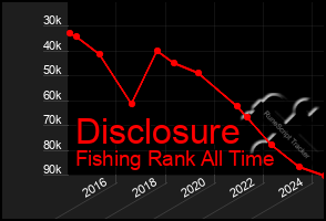 Total Graph of Disclosure
