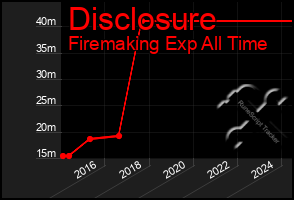 Total Graph of Disclosure
