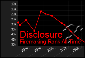 Total Graph of Disclosure