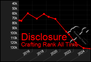 Total Graph of Disclosure