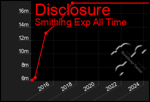 Total Graph of Disclosure