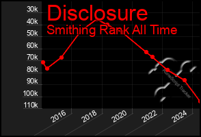 Total Graph of Disclosure
