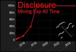 Total Graph of Disclosure