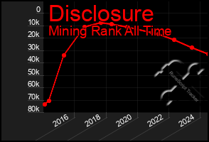 Total Graph of Disclosure