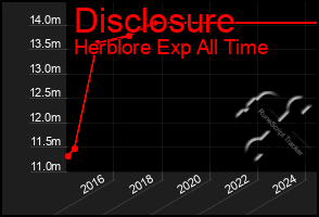 Total Graph of Disclosure
