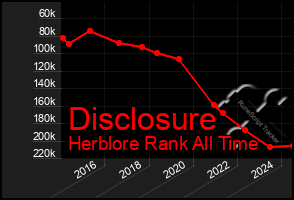 Total Graph of Disclosure