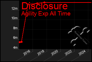 Total Graph of Disclosure